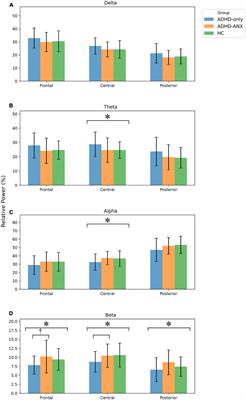 The impact of comorbid anxiety on quantitative EEG heterogeneity in children with attention-deficit/hyperactivity disorder